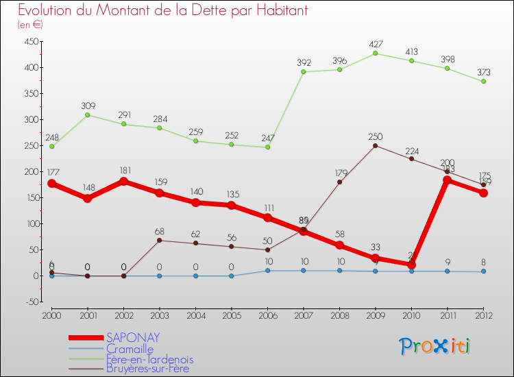 Evolution de la dette par habitant pour la commune de SAPONAY et les communes proches de 2000 à 2012 Comparaison de la dette par habitant pour SAPONAY et les communes voisines de 2000 à 2012