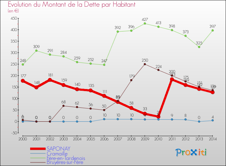Evolution de la dette par habitant pour la commune de SAPONAY et les communes proches de 2000 à 2014 Comparaison de la dette par habitant pour SAPONAY et les communes voisines de 2000 à 2014