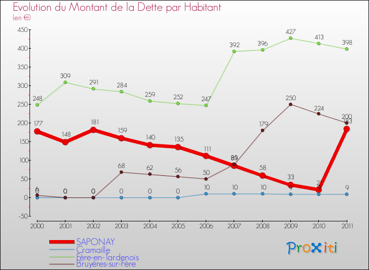 Evolution de la dette par habitant pour la commune de SAPONAY et les communes proches Comparaison de la dette par habitant pour SAPONAY et les communes voisines