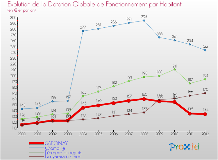 Evolution et montant de la dotation globale de fonctionnement par Habitant pour SAPONAY et les communes proches Comparaison des dotations globales de fonctionnement par habitant pour SAPONAY et les communes voisines