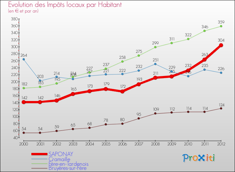 Evolution et montant des impôts locaux par Habitant pour SAPONAY et les communes proches Comparaison des impôts locaux par habitant pour SAPONAY et les communes voisines