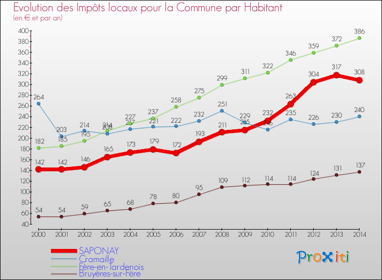Evolution et montant des impôts locaux par Habitant pour SAPONAY et les communes proches de 2000 à 2014 Comparaison des impôts locaux par habitant pour SAPONAY et les communes voisines de 2000 à 2014
