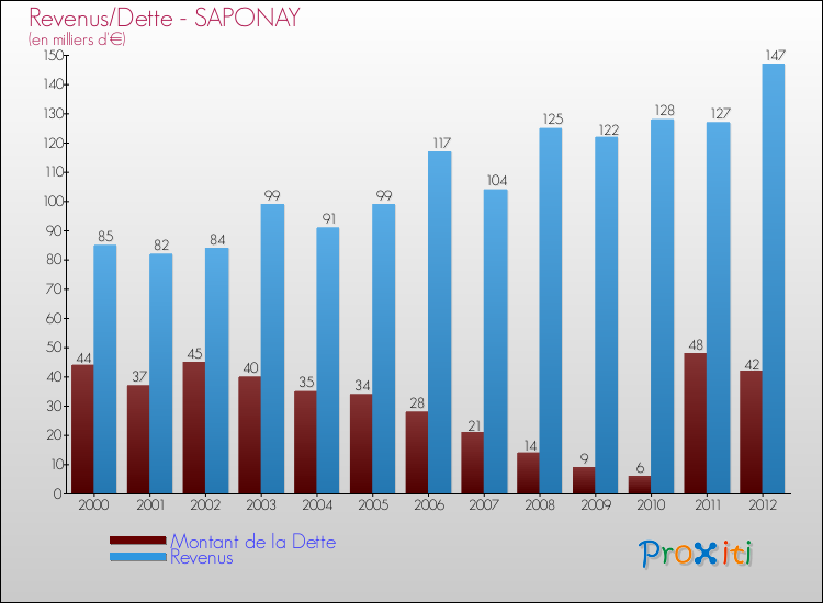 Evolution comparée de la dette et des revenus pour la commune de SAPONAY de 2000 à 2012 Comparaison de la dette et des revenus pour SAPONAY de 2000 à 2012