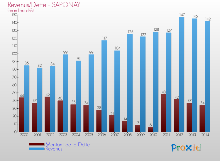 Evolution comparée de la dette et des revenus pour la commune de SAPONAY de 2000 à 2014 Comparaison de la dette et des revenus pour SAPONAY de 2000 à 2014