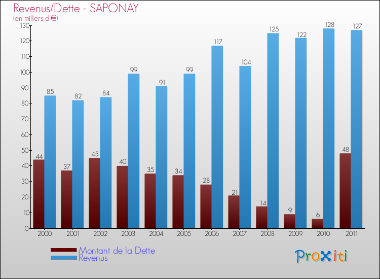 Evolution comparée de la dette et des revenus pour la commune de SAPONAY de 2000 à 2011 Comparaison de la dette et des revenus pour SAPONAY de 2000 à 2011