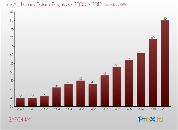 Evolution des Impôts Locaux pour la commune de SAPONAY de 2000 à 2012 Evolution des Impôts Locaux pour SAPONAY de 2000 à 2012