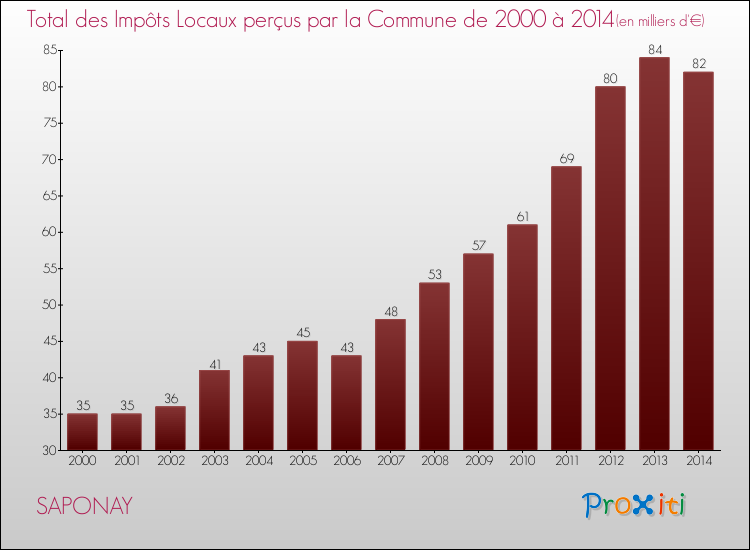 Evolution des Impôts Locaux pour la commune de SAPONAY de 2000 à 2014 Evolution des Impôts Locaux pour SAPONAY de 2000 à 2014