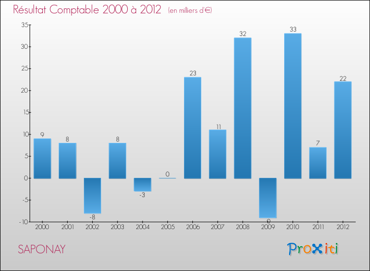 Evolution du résultat comptable pour la commune de SAPONAY de 2000 à 2012 Evolution du résultat comptable pour SAPONAY de 2000 à 2012