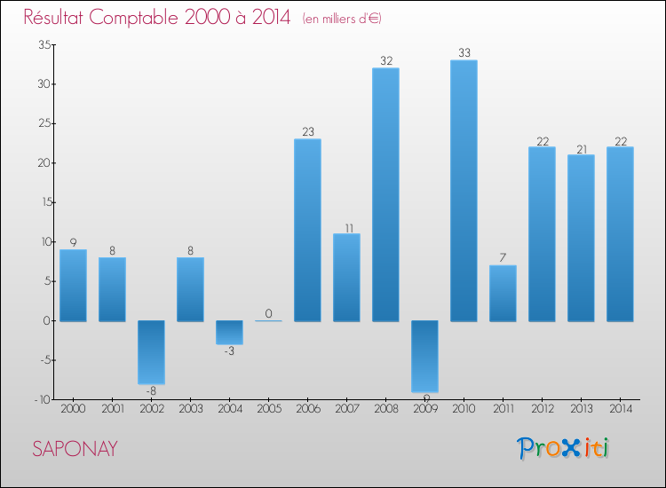 Evolution du résultat comptable pour la commune de SAPONAY de 2000 à 2014 Evolution du résultat comptable pour SAPONAY de 2000 à 2014