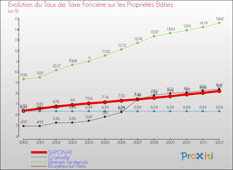 Evolution du taux de la taxe foncière sur le bati pour SAPONAY et les communes proches de 2000 à 2012 Comparaison des taux de taxe foncière sur le bati pour SAPONAY et les communes voisines de 2000 à 2012