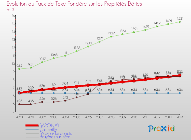 Evolution du taux de la taxe foncière sur le bati pour SAPONAY et les communes proches de 2000 à 2014 Comparaison des taux de taxe foncière sur le bati pour SAPONAY et les communes voisines de 2000 à 2014