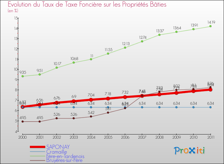 Evolution du taux de la taxe foncière sur le bati pour SAPONAY et les communes proches Comparaison des taux de taxe foncière sur le bati pour SAPONAY et les communes voisines