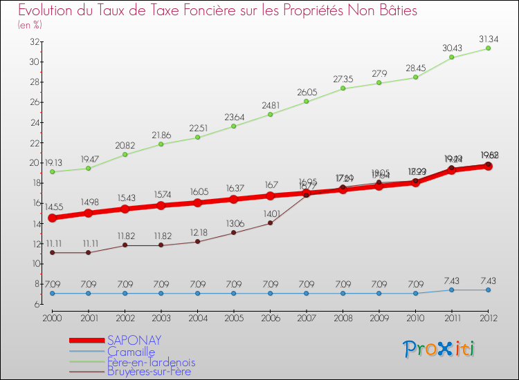 Evolution du taux de la taxe foncière sur les immeubles et terrains non batis pour SAPONAY et les communes proches de 2000 à 2012 Comparaison des taux de la taxe foncière sur les immeubles et terrains non batis pour SAPONAY et les communes voisines de 2000 à 2012