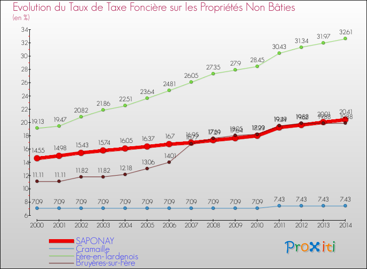Evolution du taux de la taxe foncière sur les immeubles et terrains non batis pour SAPONAY et les communes proches de 2000 à 2014 Comparaison des taux de la taxe foncière sur les immeubles et terrains non batis pour SAPONAY et les communes voisines de 2000 à 2014
