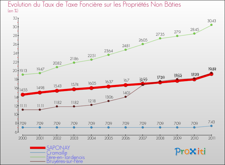 Evolution du taux de la taxe foncière sur les immeubles et terrains non batis pour SAPONAY et les communes proches Comparaison des taux de la taxe foncière sur les immeubles et terrains non batis pour SAPONAY et les communes voisines