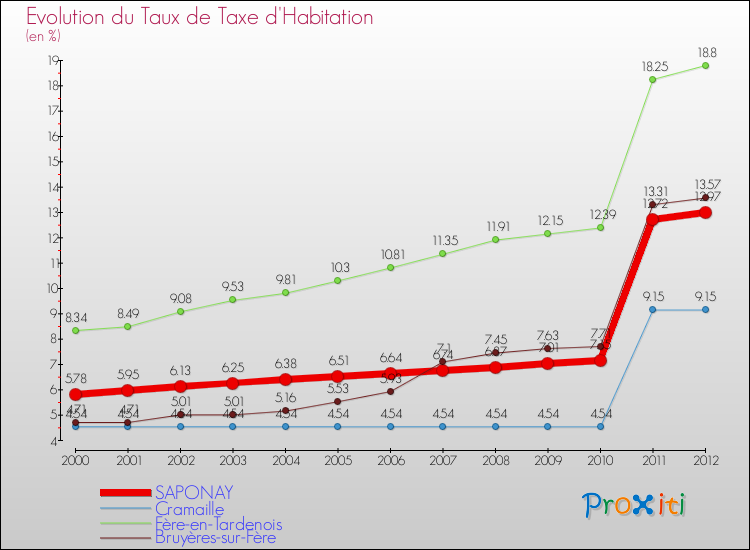 Evolution du taux de la taxe d'habitation pour SAPONAY et les communes proches Comparaison des taux de la taxe d'habitation pour SAPONAY et les communes voisines