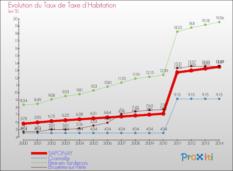 Evolution du taux de la taxe d'habitation pour SAPONAY et les communes proches de 2000 à 2014 Comparaison des taux de la taxe d'habitation pour SAPONAY et les communes voisines de 2000 à 2014