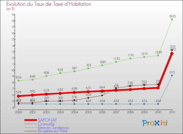Evolution du taux de la taxe d'habitation pour SAPONAY et les communes proches Comparaison des taux de la taxe d'habitation pour SAPONAY et les communes voisines