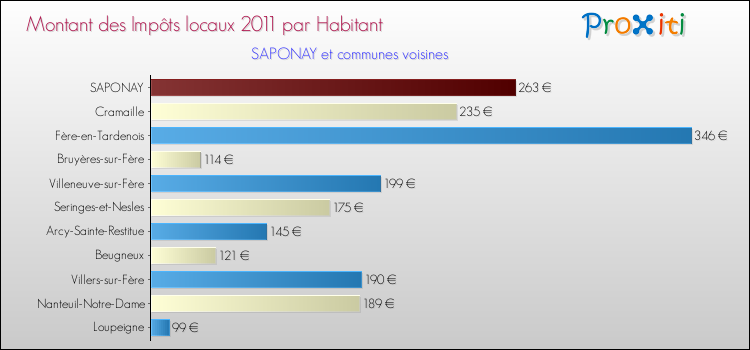 Montant des impôts locaux par Habitant pour SAPONAY et les communes proches Comparaison des impôts locaux par habitant pour SAPONAY et les communes voisines
