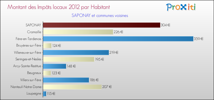 Montant des impôts locaux par Habitant pour SAPONAY et les communes proches Comparaison des impôts locaux par habitant pour SAPONAY et les communes voisines