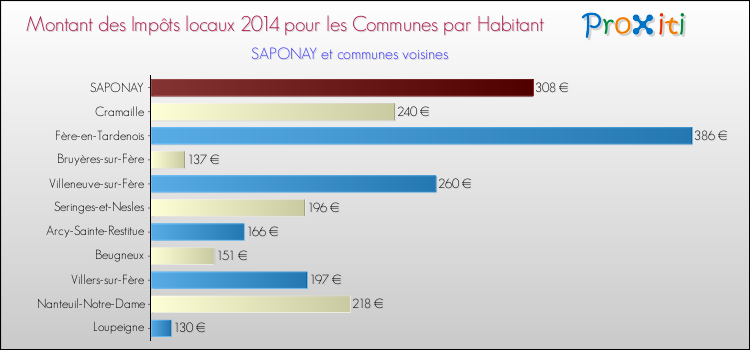 Montant des impôts locaux par Habitant pour SAPONAY et les communes proches en 2014 Comparaison des impôts locaux par habitant pour SAPONAY et les communes voisines en 2014