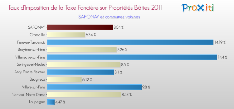 Taux d'imposition de la taxe foncière sur le bati 2011 pour SAPONAY et les communes proches Comparaison des taux d'imposition de la taxe foncière sur le bati 2011 pour SAPONAY et les communes voisines