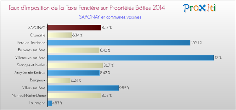 Taux d'imposition de la taxe foncière sur le bati 2014 pour SAPONAY et les communes proches Comparaison des taux d'imposition de la taxe foncière sur le bati 2014 pour SAPONAY et les communes voisines