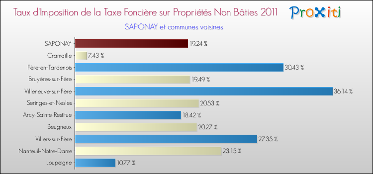 Taux d'imposition de la taxe foncière sur les immeubles et terrains non batis 2011 pour SAPONAY et les communes proches Comparaison des taux d'imposition de la taxe foncière sur les immeubles et terrains non batis 2011 pour SAPONAY et les communes voisines