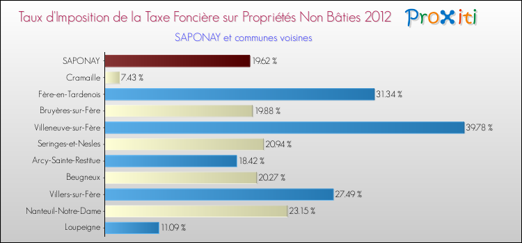 Taux d'imposition de la taxe foncière sur les immeubles et terrains non batis 2012 pour SAPONAY et les communes proches Comparaison des taux d'imposition de la taxe foncière sur les immeubles et terrains non batis 2012 pour SAPONAY et les communes voisines