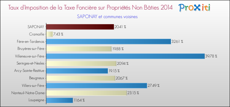 Taux d'imposition de la taxe foncière sur les immeubles et terrains non batis 2014 pour SAPONAY et les communes proches Comparaison des taux d'imposition de la taxe foncière sur les immeubles et terrains non batis 2014 pour SAPONAY et les communes voisines