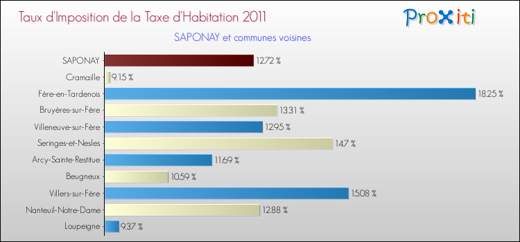 Taux d'imposition de la taxe d'habitation 2011 pour SAPONAY et les communes proches Comparaison des taux d'imposition de la taxe d'habitation 2011 pour SAPONAY et les communes voisines