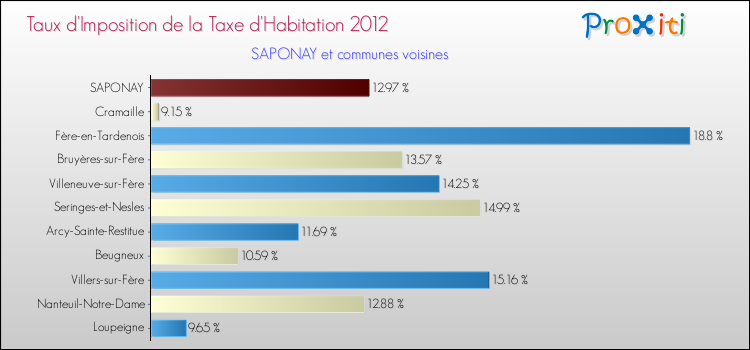 Taux d'imposition de la taxe d'habitation 2012 pour SAPONAY et les communes proches Comparaison des taux d'imposition de la taxe d'habitation 2012 pour SAPONAY et les communes voisines