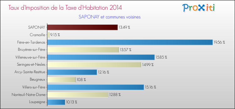 Taux d'imposition de la taxe d'habitation 2014 pour SAPONAY et les communes proches Comparaison des taux d'imposition de la taxe d'habitation 2014 pour SAPONAY et les communes voisines