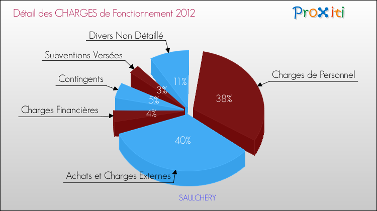 Décomposition des Charges de Fonctionnement 2012 de la commune de SAULCHERY Charges de Fonctionnement 2012 pour la commune de SAULCHERY