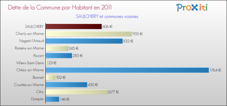 Dette par habitant de la commune en 2011 pour SAULCHERY et les communes proches Comparaison de la dette par habitant de la commune en 2011 pour SAULCHERY et les communes voisines