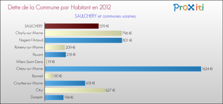 Dette par habitant de la commune en 2012 pour SAULCHERY et les communes proches Comparaison de la dette par habitant de la commune en 2012 pour SAULCHERY et les communes voisines