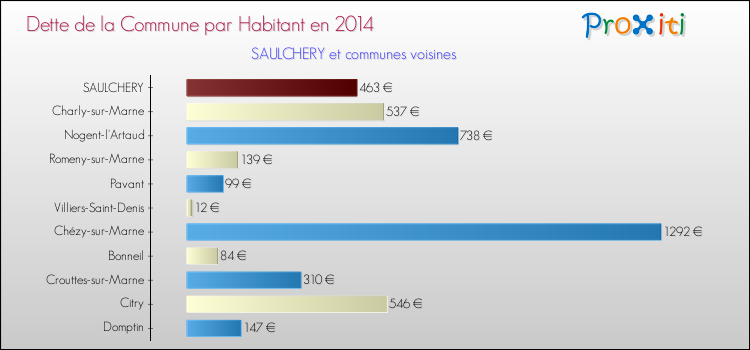 Dette par habitant de la commune en 2014 pour SAULCHERY et les communes proches Comparaison de la dette par habitant de la commune en 2014 pour SAULCHERY et les communes voisines