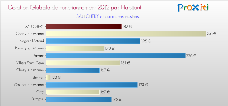 Montant des dotations globales de fonctionnement DGF par Habitant pour SAULCHERY et les communes proches Comparaison des des dotations globales de fonctionnement DGF par habitant pour SAULCHERY et les communes voisines