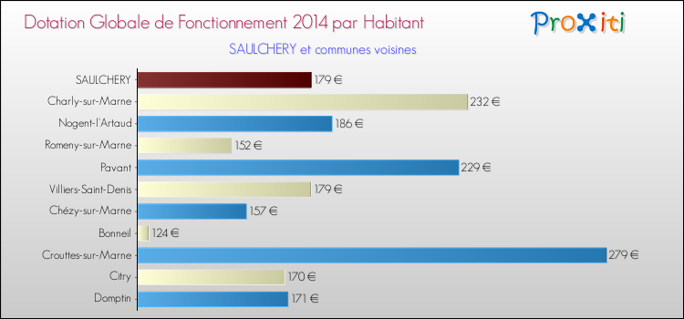 Montant des dotations globales de fonctionnement DGF par Habitant pour SAULCHERY et les communes proches en 2014. Comparaison des des dotations globales de fonctionnement DGF par habitant pour SAULCHERY et les communes voisines en 2014.