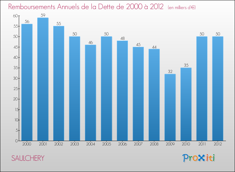 Evolution de l'annuité de la dette pour la commune de SAULCHERY de 2000 à 2012 Annuités de la dette pour SAULCHERY de 2000 à 2012