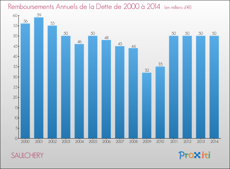 Evolution de l'annuité de la dette pour la commune de SAULCHERY de 2000 à 2014 Annuités de la dette pour SAULCHERY de 2000 à 2014