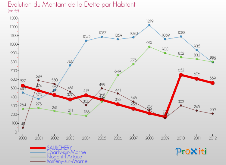 Evolution de la dette par habitant pour la commune de SAULCHERY et les communes proches de 2000 à 2012 Comparaison de la dette par habitant pour SAULCHERY et les communes voisines de 2000 à 2012