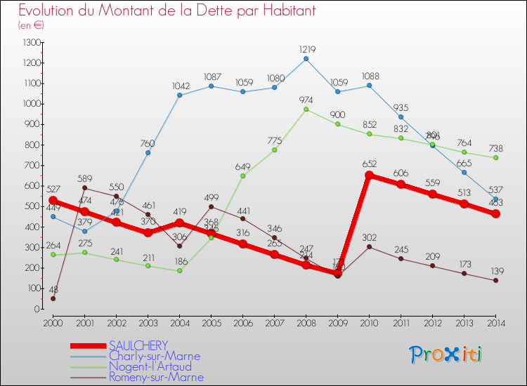 Evolution de la dette par habitant pour la commune de SAULCHERY et les communes proches de 2000 à 2014 Comparaison de la dette par habitant pour SAULCHERY et les communes voisines de 2000 à 2014