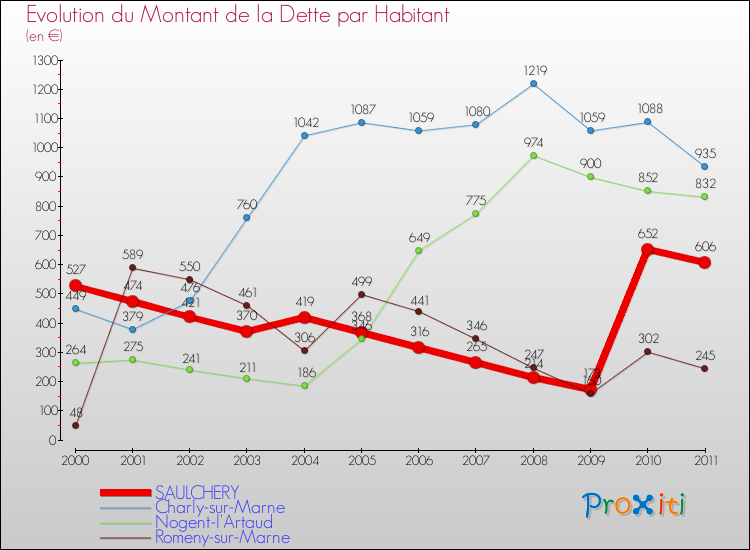 Evolution de la dette par habitant pour la commune de SAULCHERY et les communes proches Comparaison de la dette par habitant pour SAULCHERY et les communes voisines