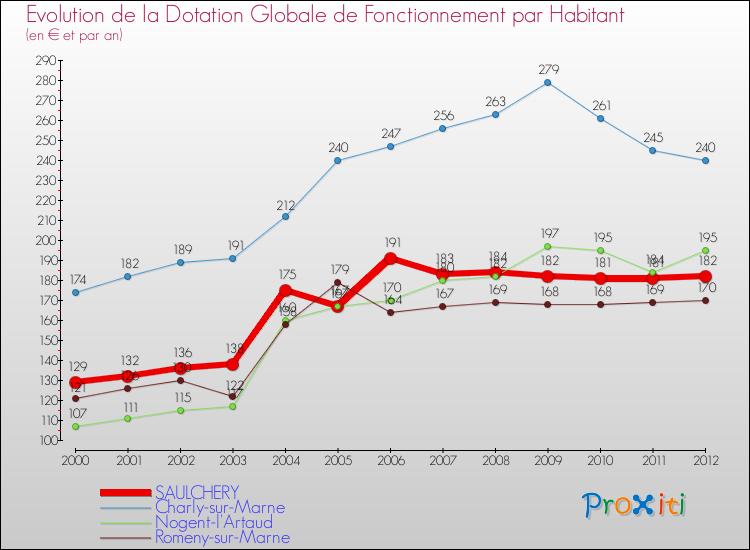 Evolution et montant de la dotation globale de fonctionnement par Habitant pour SAULCHERY et les communes proches Comparaison des dotations globales de fonctionnement par habitant pour SAULCHERY et les communes voisines