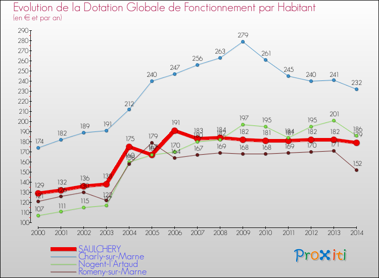 Evolution et montant de la dotation globale de fonctionnement par Habitant pour SAULCHERY et les communes proches de 2000 à 2014. Comparaison des dotations globales de fonctionnement par habitant pour SAULCHERY et les communes voisines de 2000 à 2014.
