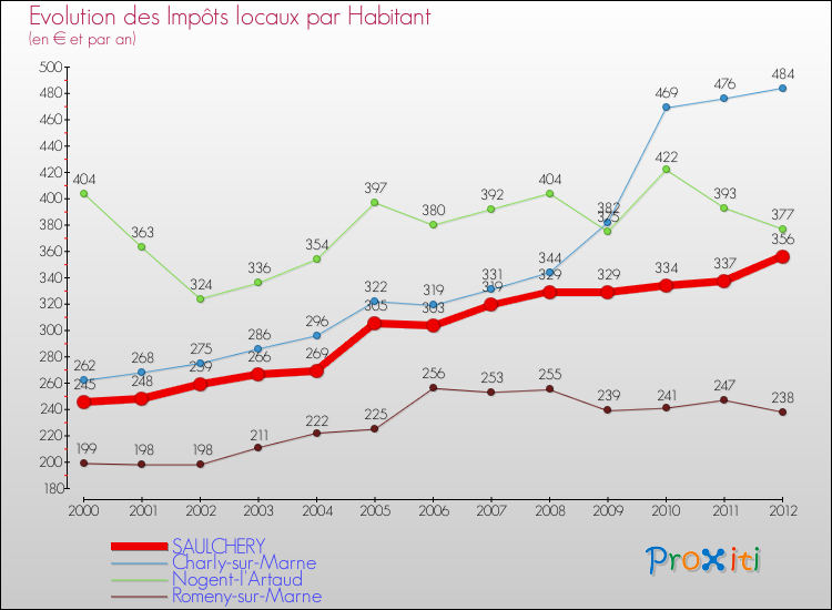 Evolution et montant des impôts locaux par Habitant pour SAULCHERY et les communes proches Comparaison des impôts locaux par habitant pour SAULCHERY et les communes voisines