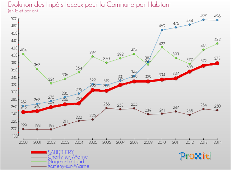 Evolution et montant des impôts locaux par Habitant pour SAULCHERY et les communes proches de 2000 à 2014 Comparaison des impôts locaux par habitant pour SAULCHERY et les communes voisines de 2000 à 2014