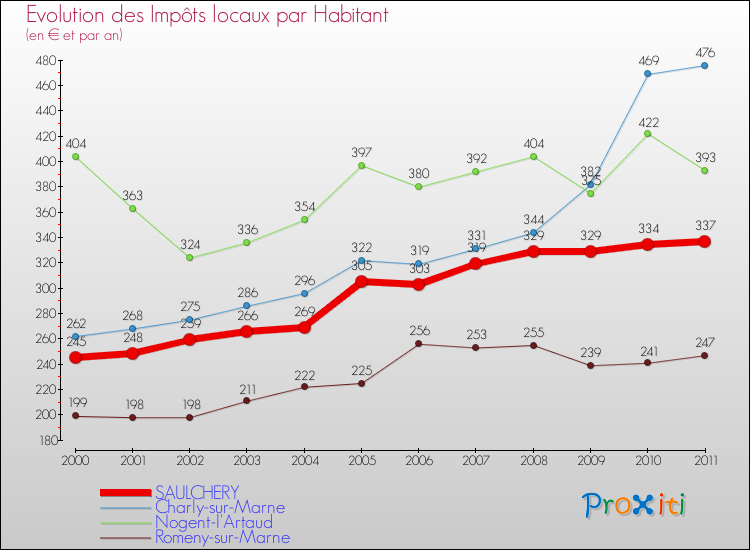 Evolution et montant des impôts locaux par Habitant pour SAULCHERY et les communes proches Comparaison des impôts locaux par habitant pour SAULCHERY et les communes voisines