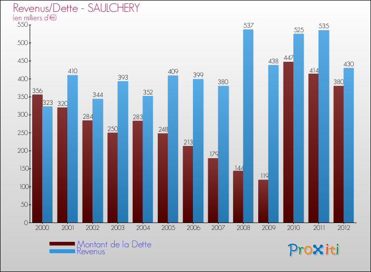 Evolution comparée de la dette et des revenus pour la commune de SAULCHERY de 2000 à 2012 Comparaison de la dette et des revenus pour SAULCHERY de 2000 à 2012